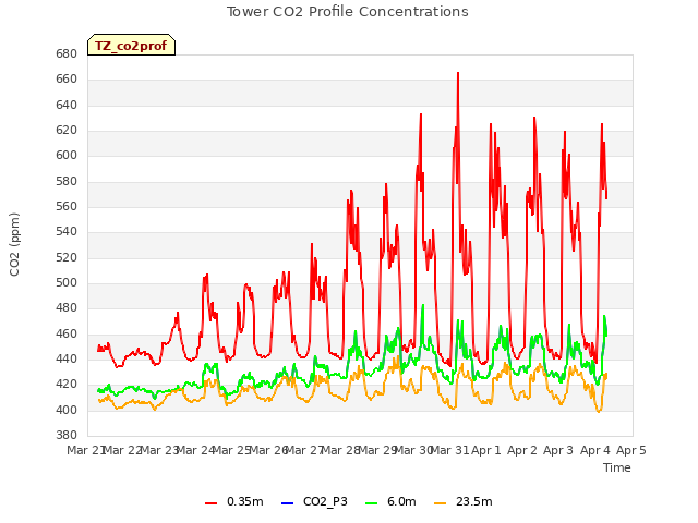 plot of Tower CO2 Profile Concentrations