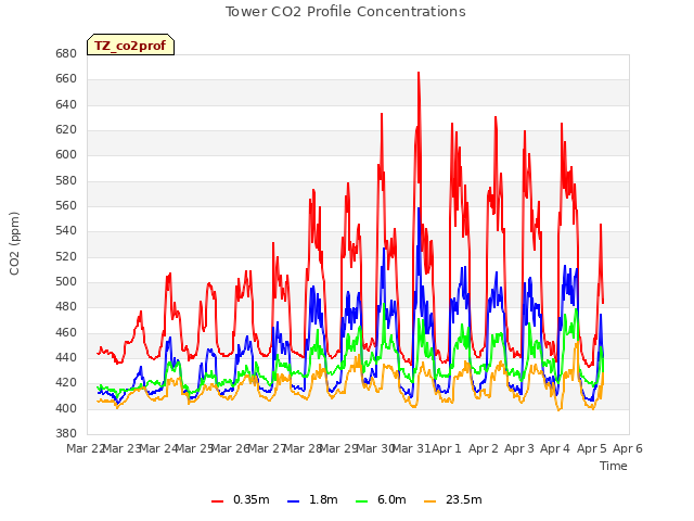 plot of Tower CO2 Profile Concentrations