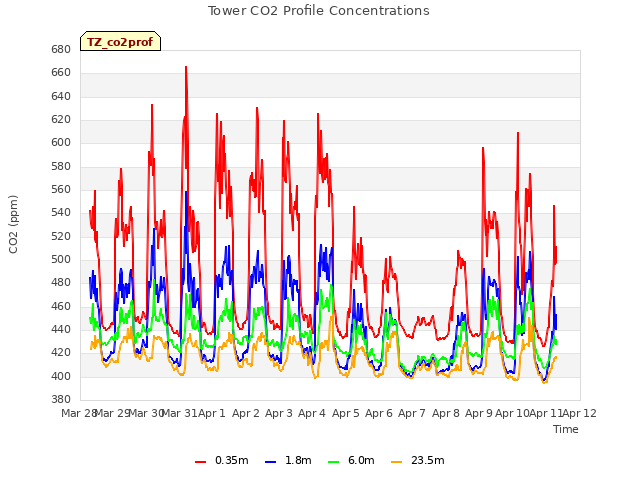 plot of Tower CO2 Profile Concentrations