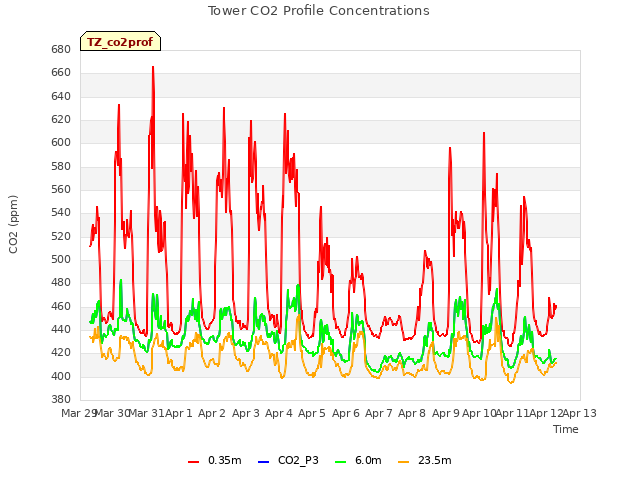 plot of Tower CO2 Profile Concentrations