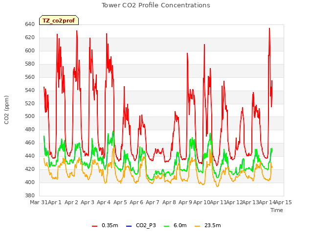 plot of Tower CO2 Profile Concentrations