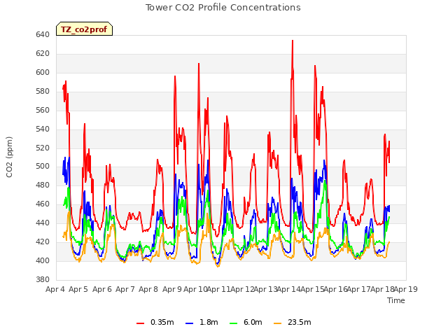 plot of Tower CO2 Profile Concentrations