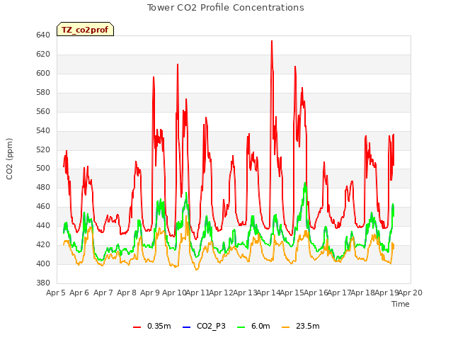 plot of Tower CO2 Profile Concentrations