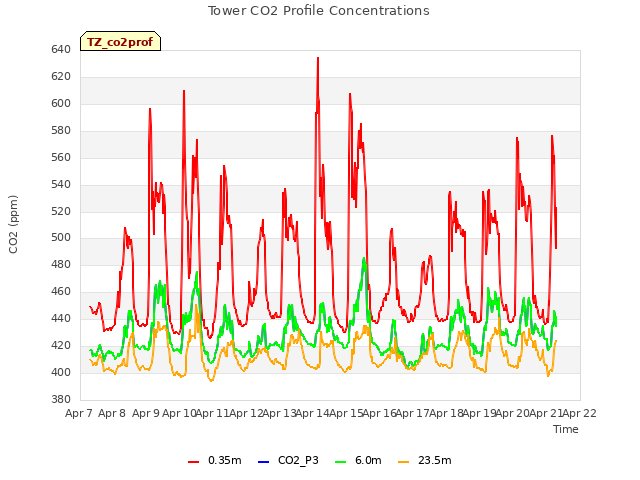 plot of Tower CO2 Profile Concentrations