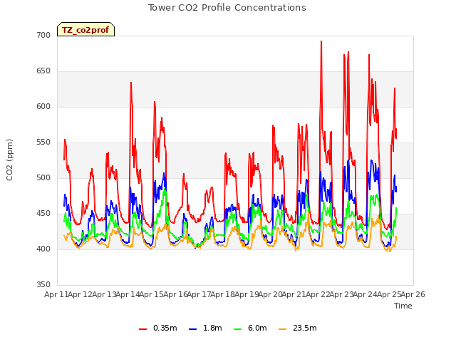 plot of Tower CO2 Profile Concentrations