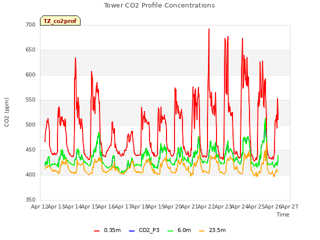 plot of Tower CO2 Profile Concentrations