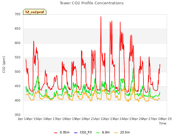 plot of Tower CO2 Profile Concentrations