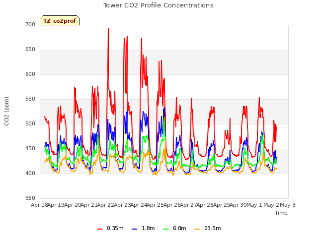 plot of Tower CO2 Profile Concentrations