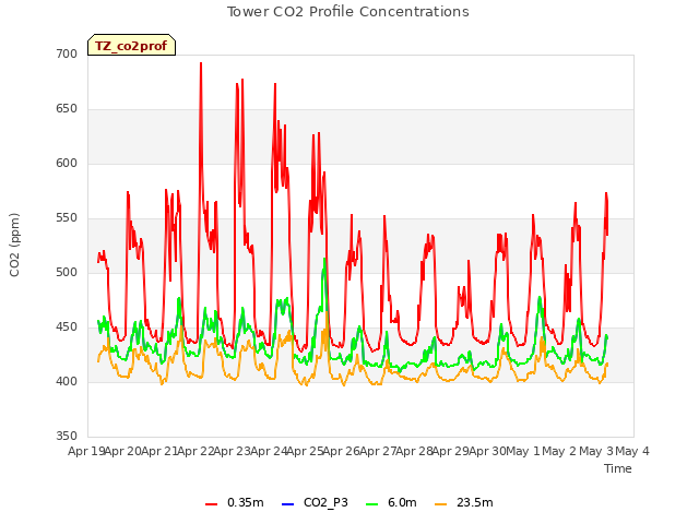 plot of Tower CO2 Profile Concentrations