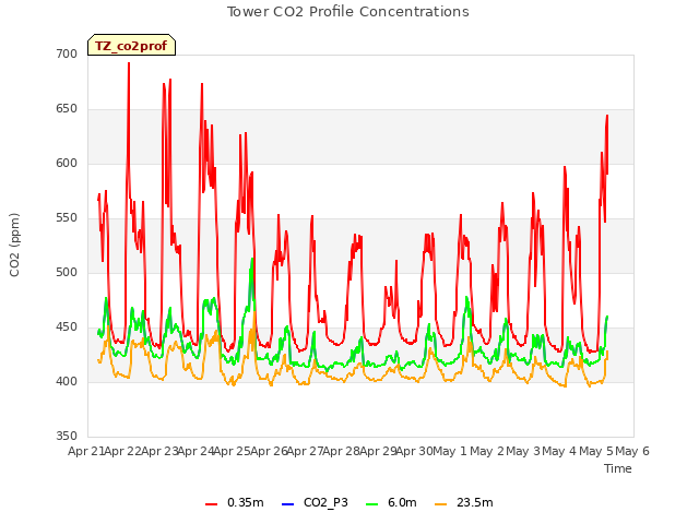 plot of Tower CO2 Profile Concentrations