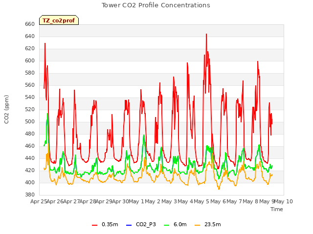 plot of Tower CO2 Profile Concentrations