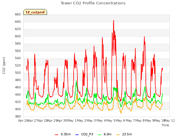 plot of Tower CO2 Profile Concentrations