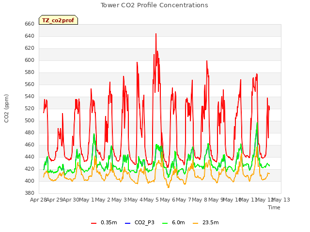 plot of Tower CO2 Profile Concentrations