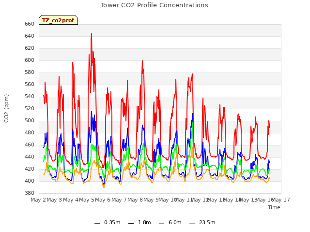 plot of Tower CO2 Profile Concentrations