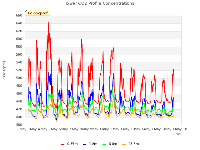 plot of Tower CO2 Profile Concentrations