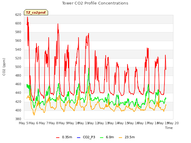 plot of Tower CO2 Profile Concentrations