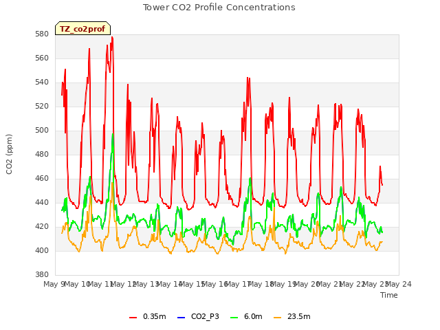 plot of Tower CO2 Profile Concentrations