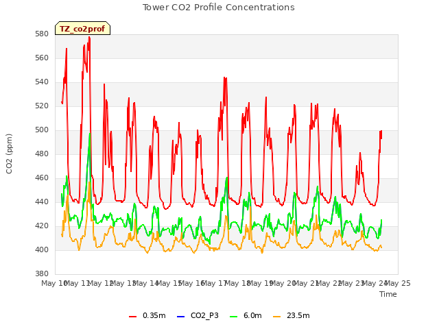 plot of Tower CO2 Profile Concentrations