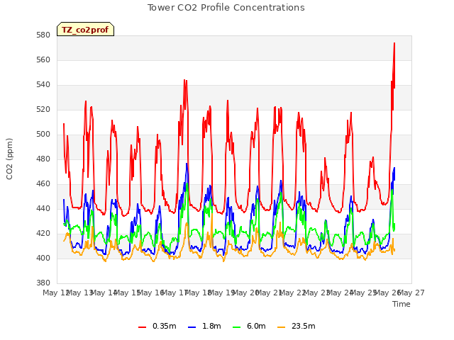 plot of Tower CO2 Profile Concentrations