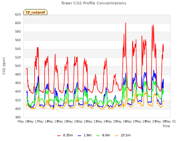 plot of Tower CO2 Profile Concentrations