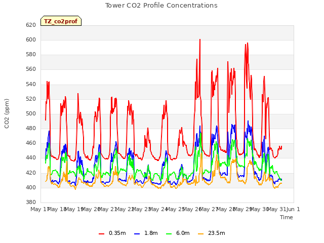 plot of Tower CO2 Profile Concentrations