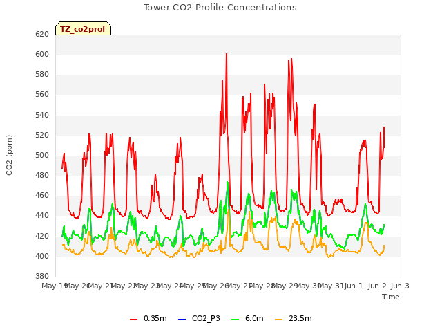 plot of Tower CO2 Profile Concentrations