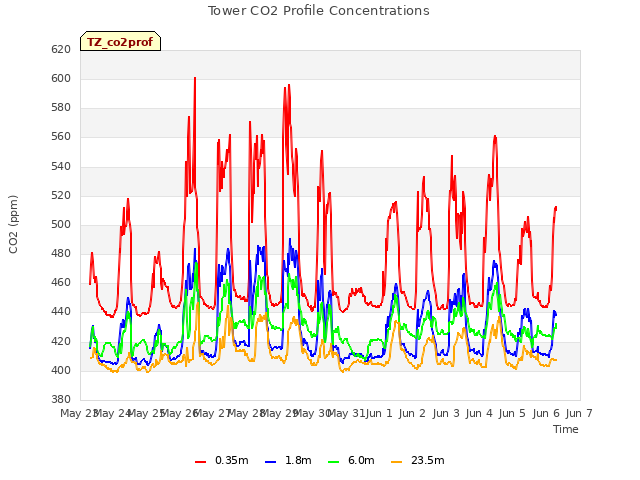 plot of Tower CO2 Profile Concentrations