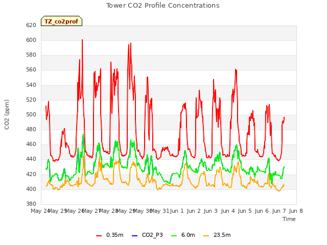 plot of Tower CO2 Profile Concentrations