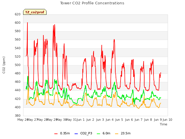 plot of Tower CO2 Profile Concentrations