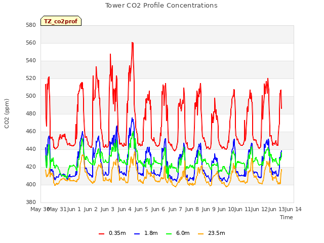 plot of Tower CO2 Profile Concentrations