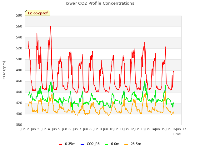 plot of Tower CO2 Profile Concentrations