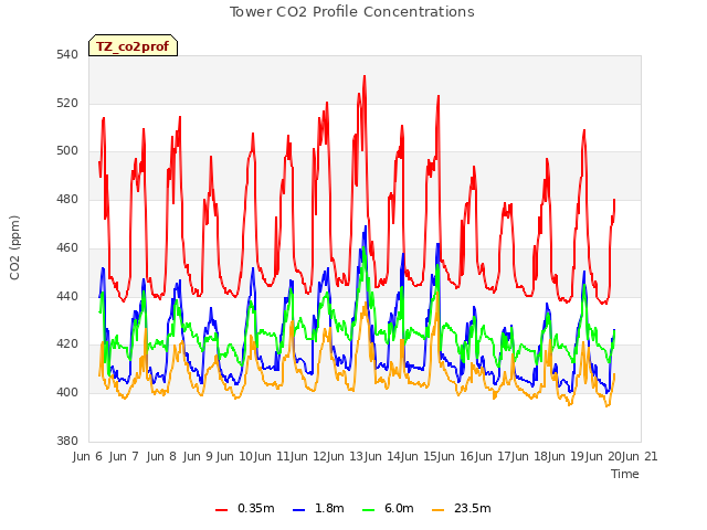 plot of Tower CO2 Profile Concentrations