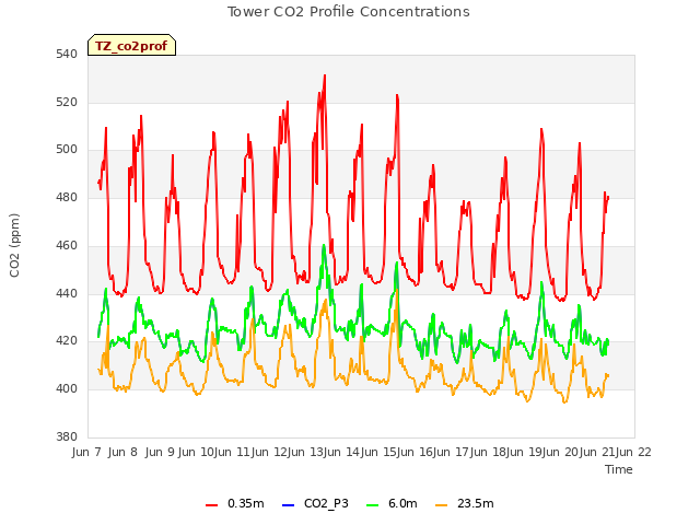 plot of Tower CO2 Profile Concentrations