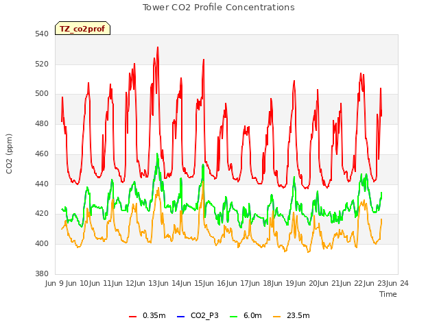 plot of Tower CO2 Profile Concentrations