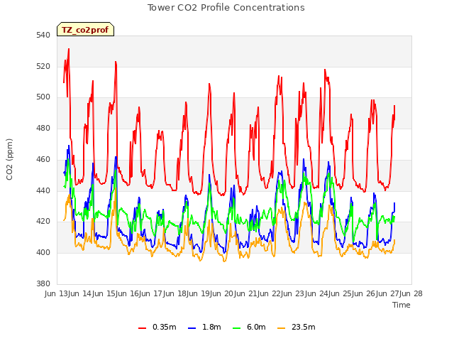 plot of Tower CO2 Profile Concentrations