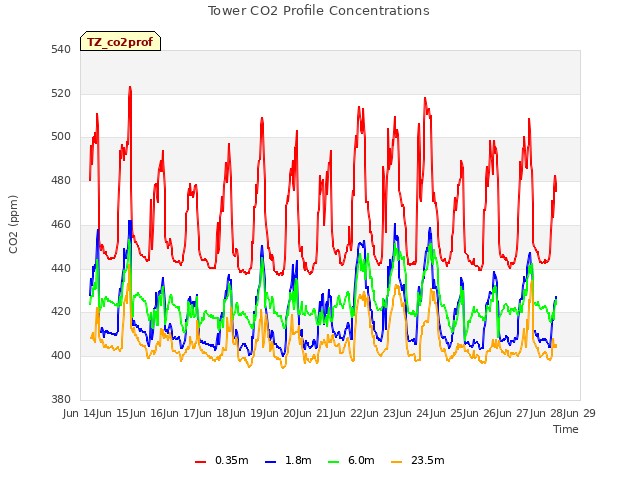 plot of Tower CO2 Profile Concentrations