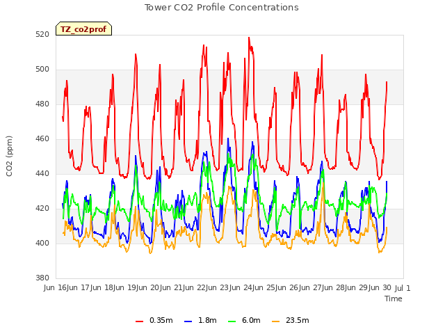 plot of Tower CO2 Profile Concentrations