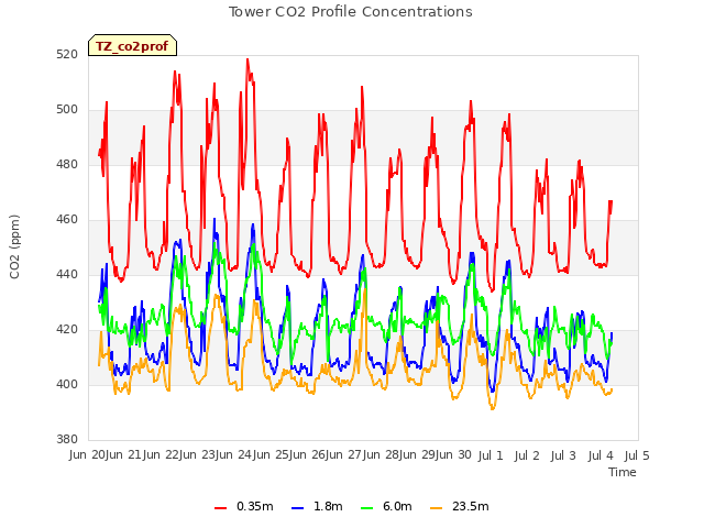 plot of Tower CO2 Profile Concentrations