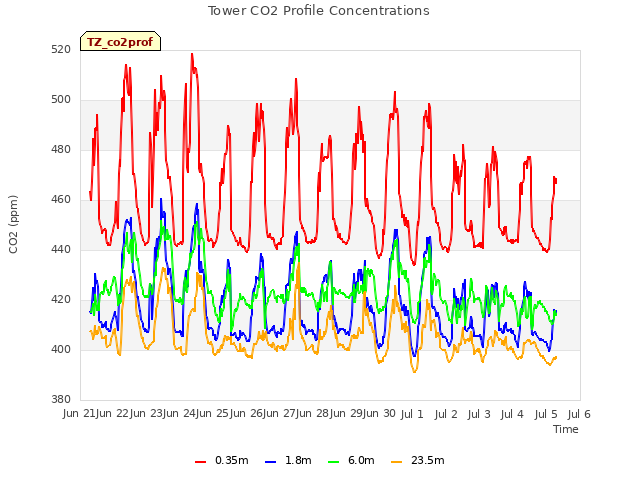 plot of Tower CO2 Profile Concentrations