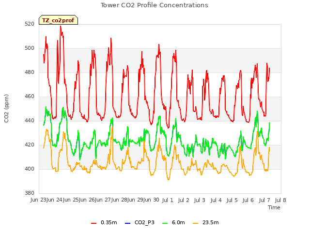 plot of Tower CO2 Profile Concentrations