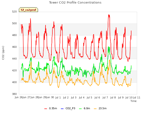 plot of Tower CO2 Profile Concentrations