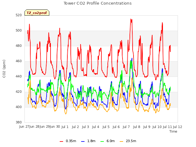 plot of Tower CO2 Profile Concentrations