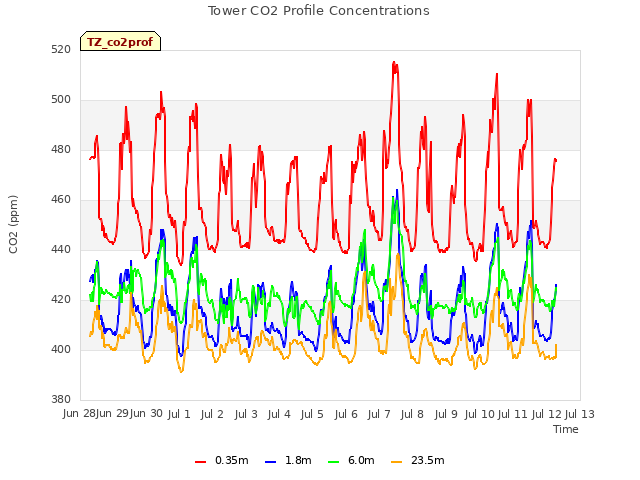 plot of Tower CO2 Profile Concentrations