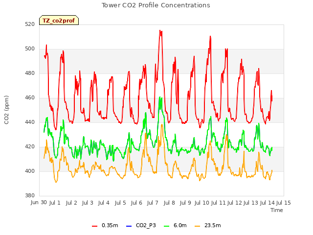 plot of Tower CO2 Profile Concentrations