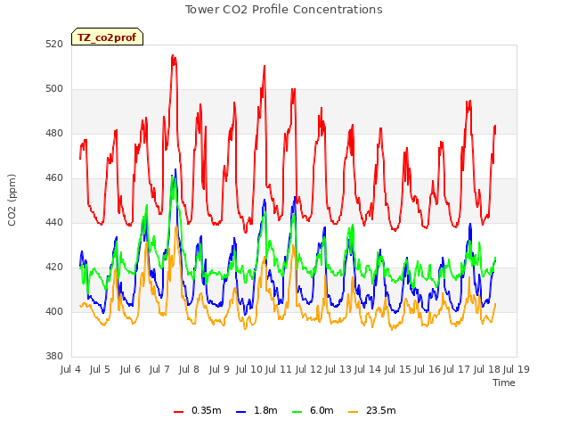 plot of Tower CO2 Profile Concentrations