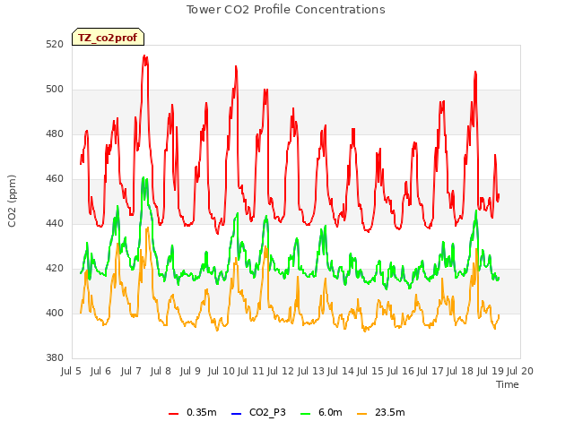 plot of Tower CO2 Profile Concentrations