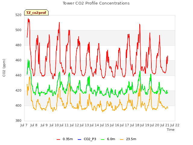 plot of Tower CO2 Profile Concentrations