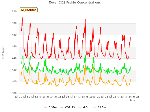 plot of Tower CO2 Profile Concentrations