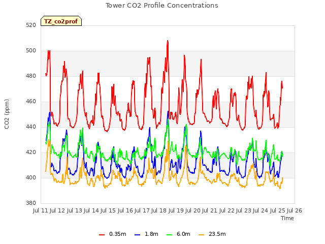 plot of Tower CO2 Profile Concentrations