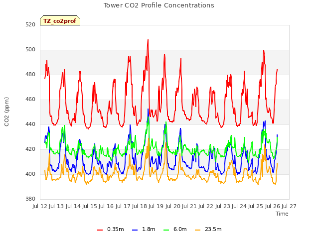 plot of Tower CO2 Profile Concentrations